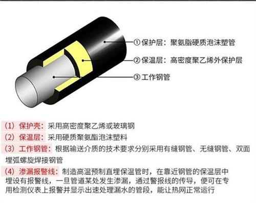 热力聚氨酯保温管产品保温结构